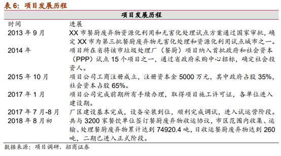 垃圾分类系列报告之餐厨垃圾终端处理