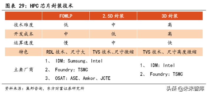 半导体封测行业深度研究：封测行业复苏在即，先进封装需求强劲