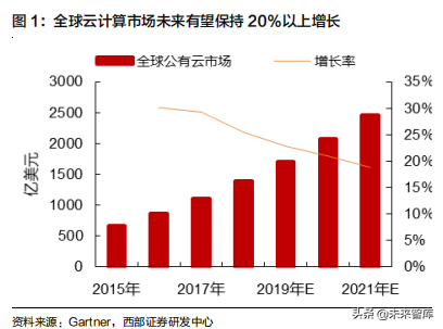 云计算行业深度报告：掘金云数据中心白盒化趋势