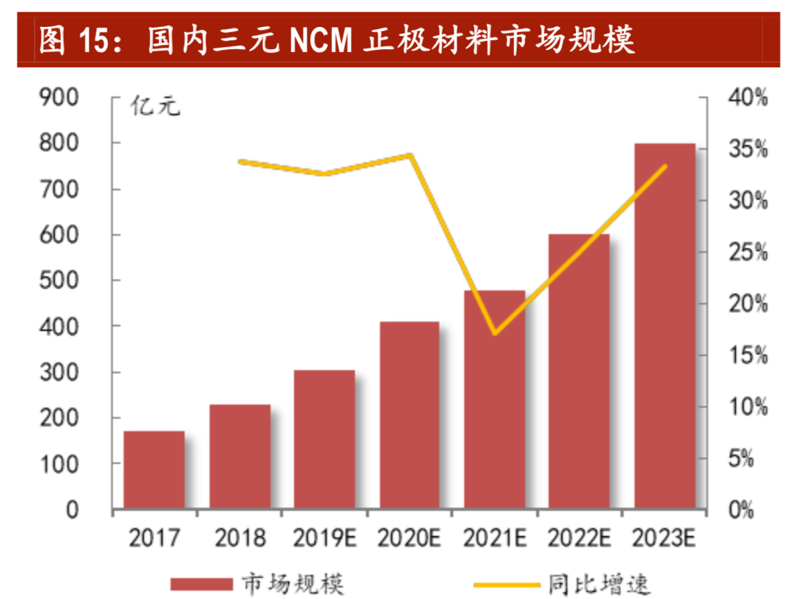 锂电正极材料专题报告：三元高景气，NCM811拔头筹