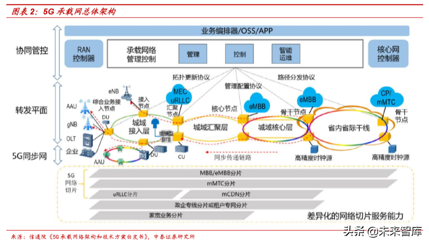 从5G承载网变革看产业发展机遇
