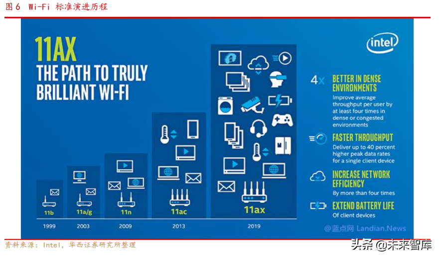 通信行业深度报告：Wi-Fi6同步5G启航，共享万物互联时代盛宴