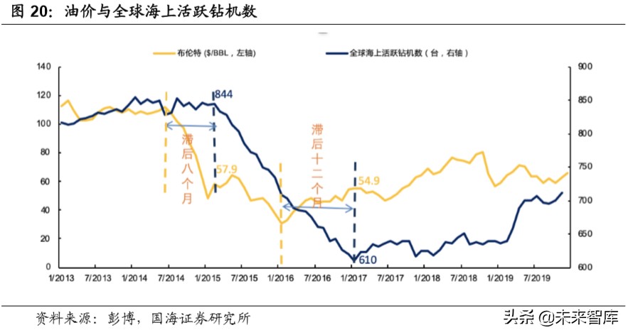 油服行业深度报告：油气开发热火朝天，油价波动不改景气