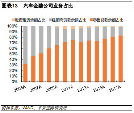 汽车金融：汽车零售贷款市场专题报告