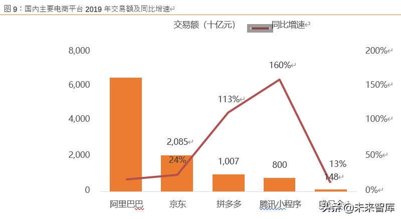 电商行业展望2020：竞争白热化，决胜用户精细化运营
