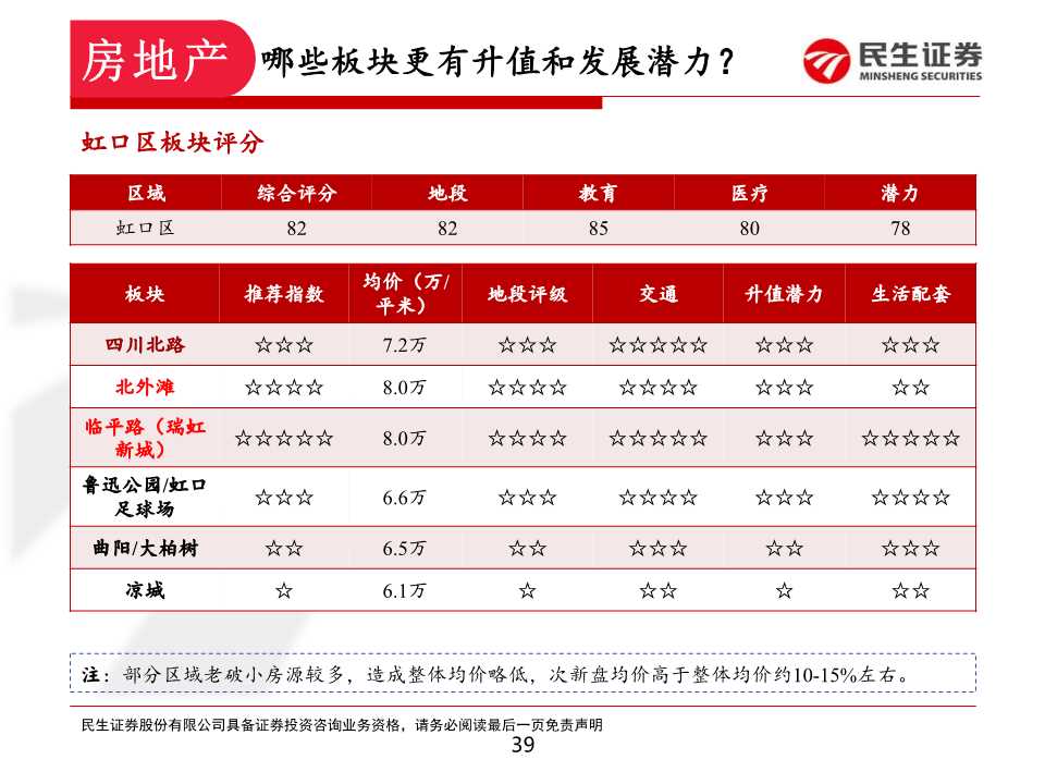 如何在上海置业和投资房产：上海各区置业浅析