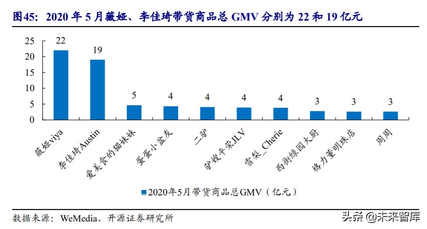 直播电商MCN行业深度报告：“MCN+X”未来可期