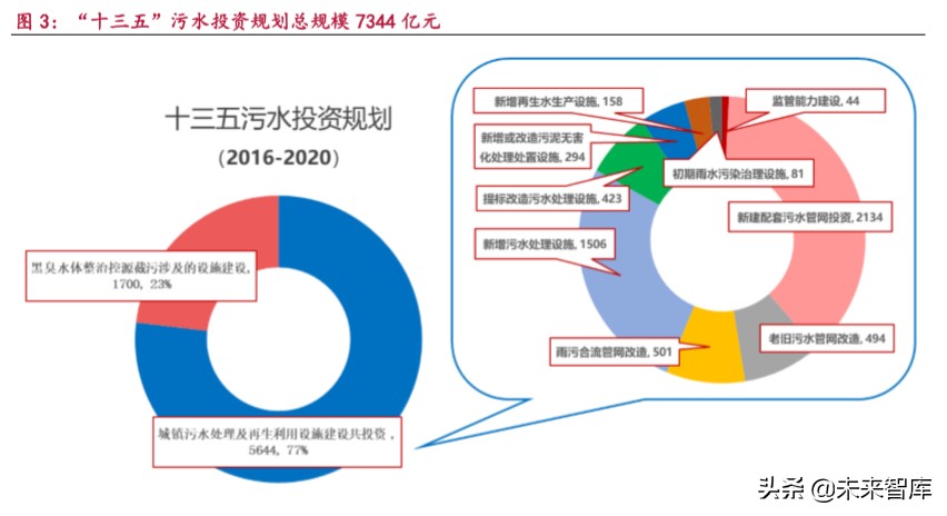 环保行业研究之水环境治理：行到水穷处，坐看云起时
