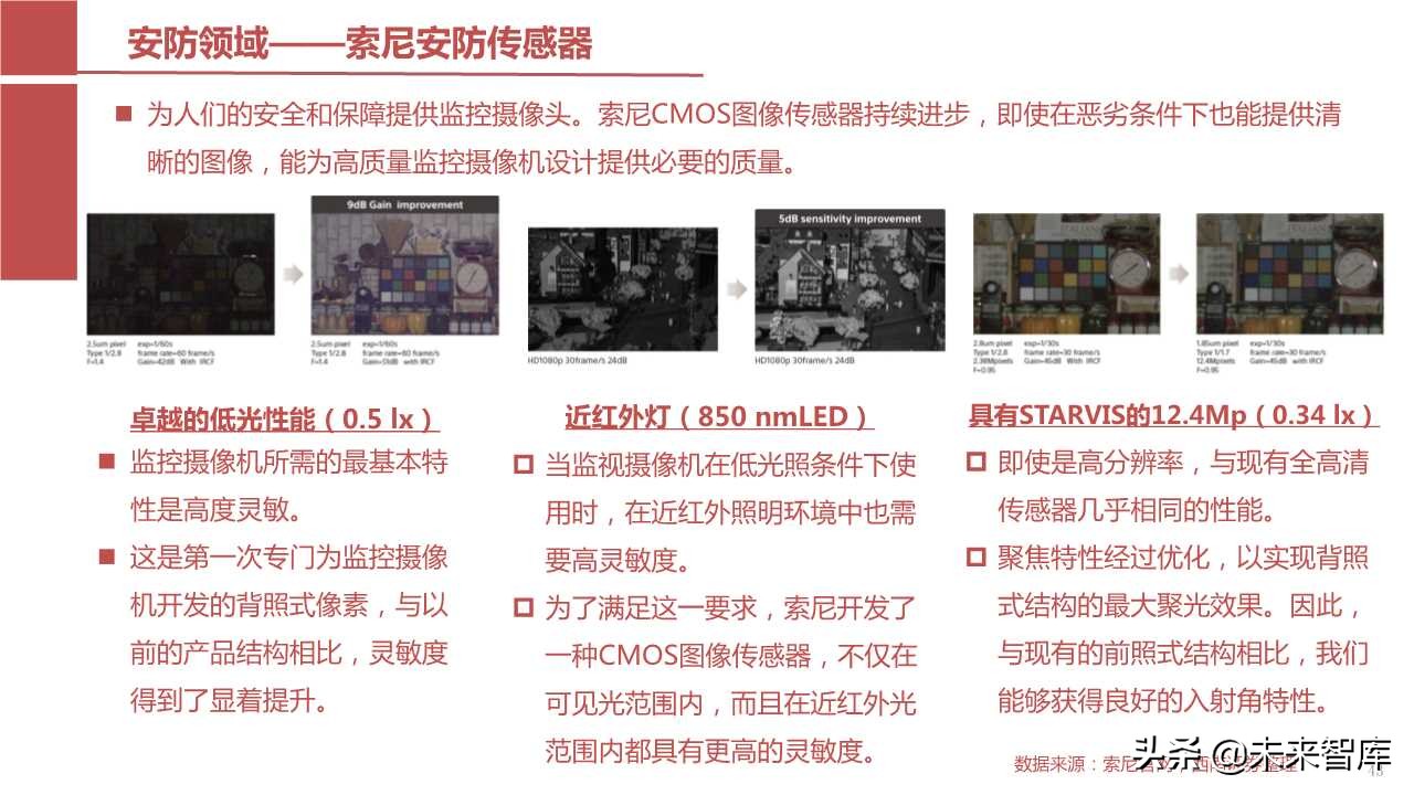 摄像头芯片CMOS图像传感器（CIS）行业报告（123页PPT）