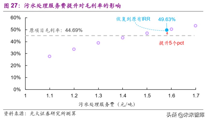 水务行业专题报告：提质周期下，你所不了解的水价