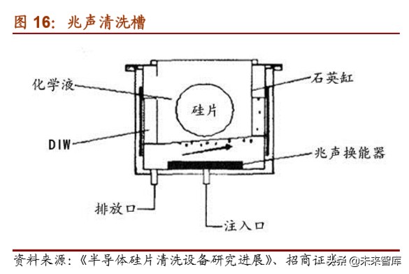 半导体设备专题报告：清洗需求提高，关注设备进口替代
