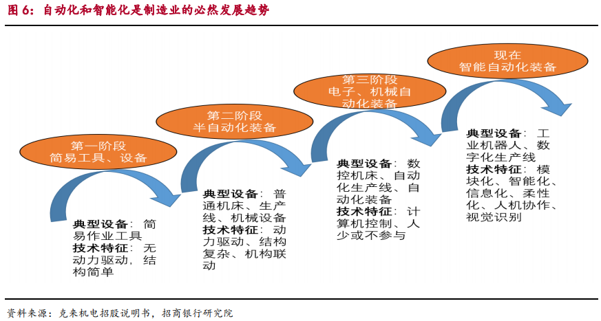 智能制造之工业机器人行业最新研究报告