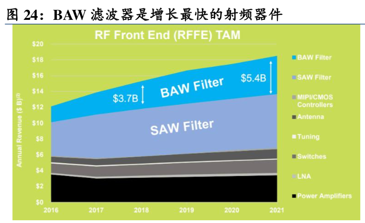5G产业链之射频前端深度分析报告