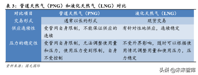 天然气行业研究及2020年投资策略