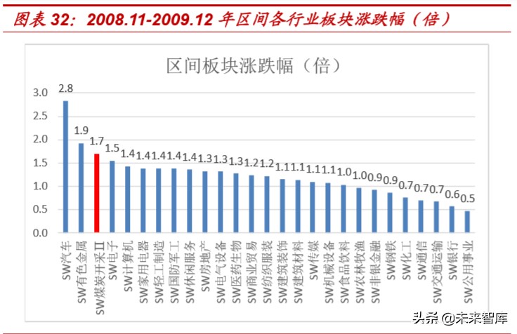 复盘过去20年煤炭四次牛市，探寻经济周期中煤炭股的投资价值