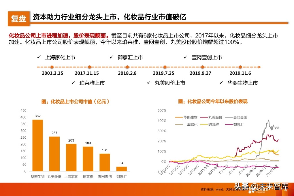 化妆品行业研究及2020年度策略