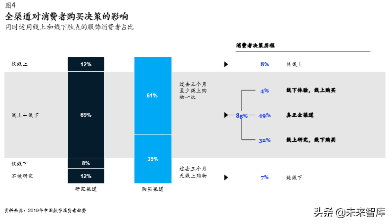 麥肯錫中國數字消費者趨勢分析2019