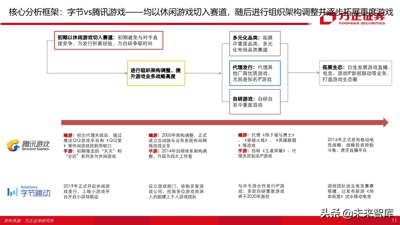 游戏行业95页深度报告：字节跳动vs腾讯游戏深度对比与前瞻