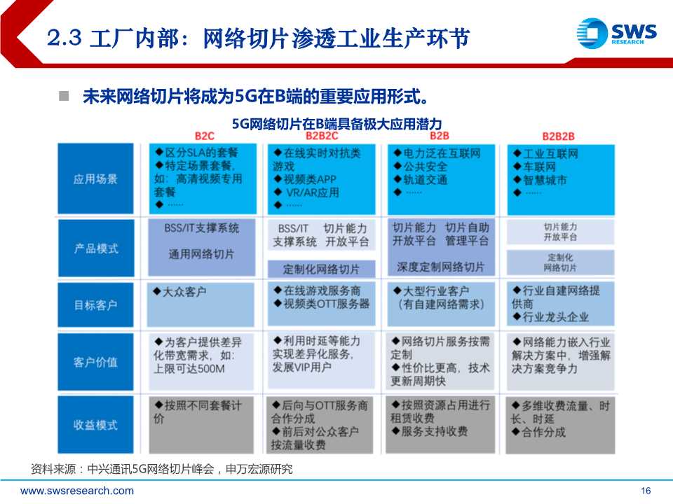 5G杀手锏应用，工业互联网全景解构