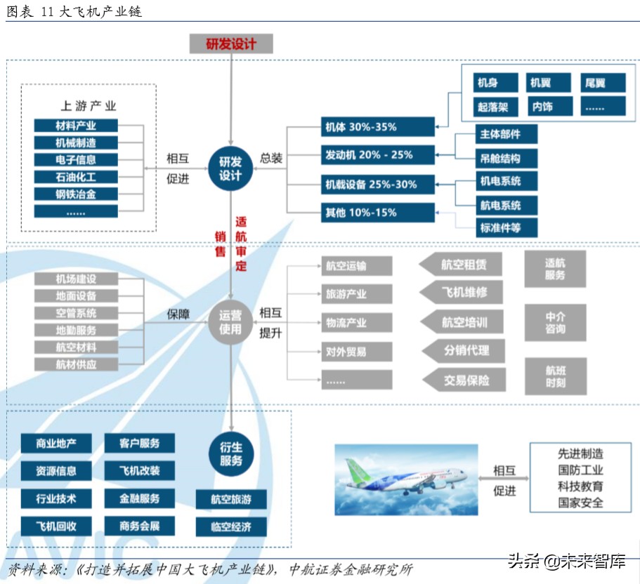 大飞机C919产业链深度分析：大国重器，因大而生