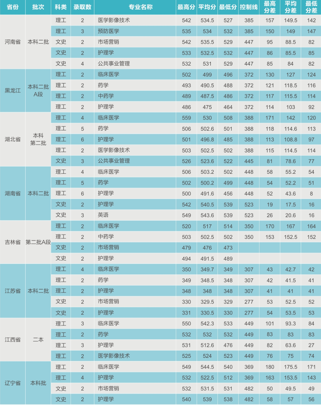 西安医学院录取分数线西安医学院2020年在各省市招生计划及2019年各