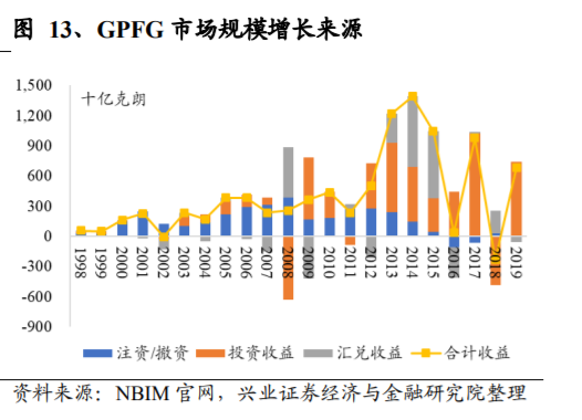养老保险资金投资借鉴：挪威养老体系及养老资金投资研究