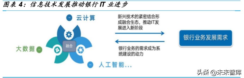金融科技深度报告：银行IT，景气向上