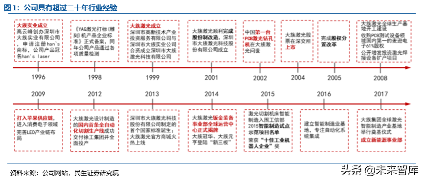 激光行业专题之大族激光深度解析