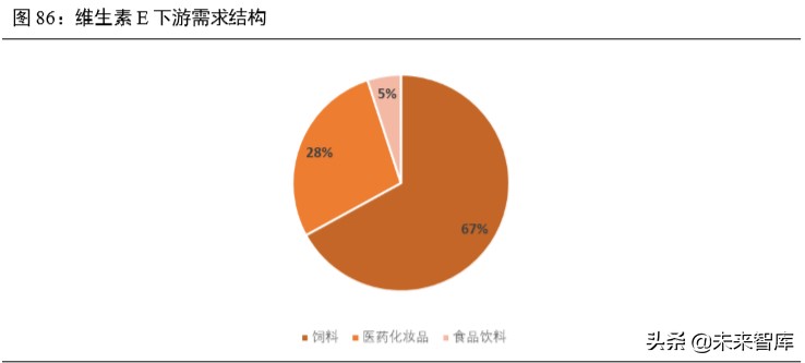 维生素行业深度报告：13个主要维生素品种生产工艺与市场格局解析