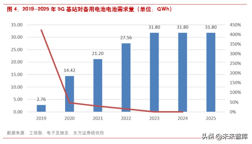磷酸铁锂产业链专题报告：5G布局提速，基站电池有望全面铁锂化