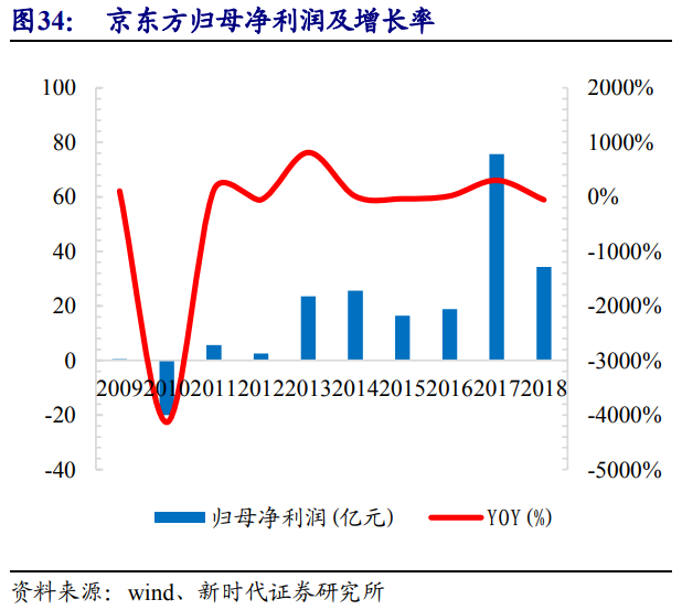 京东方深度解析：面板显示龙头剑指全球第一