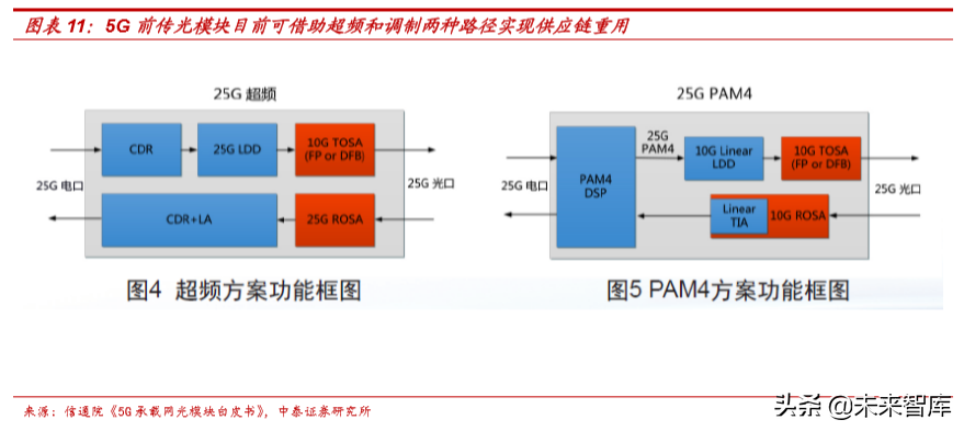 从5G承载网变革看产业发展机遇