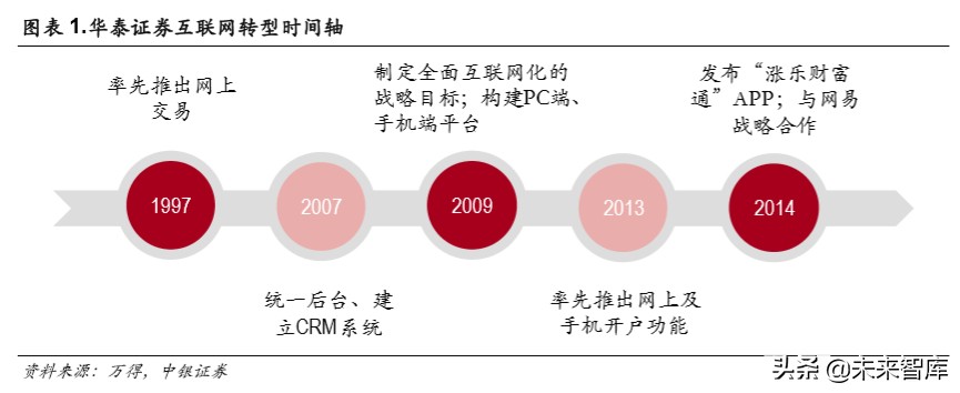 华泰证券深度解析：秣马厉兵深耕财管，基金投顾御风而行