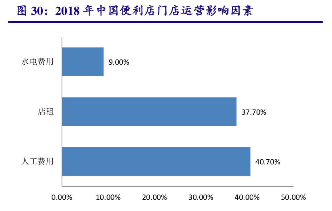 便利店行业研究：本土零售商如何享受便利店市场红利？