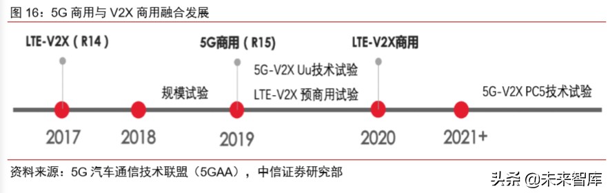 车联网专题报告：V2X车联网，5G新基建领头雁