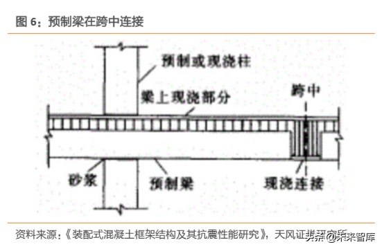 建筑装饰行业深度研究：装配式建筑是如何建成的