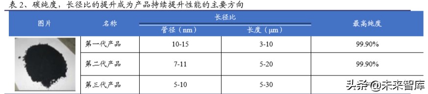 碳纳米管行业深度报告：动力电池驱动，碳纳米管需求迎来爆发