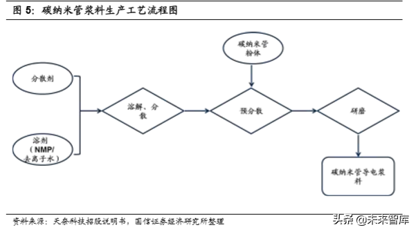 锂电池新型导电剂专题报告：碳纳米管和石墨烯
