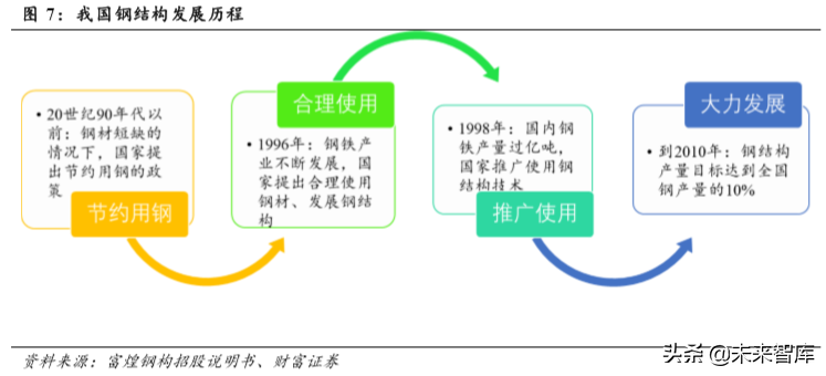 装配式建筑行业深度报告：短期成本压制，长期发展可期