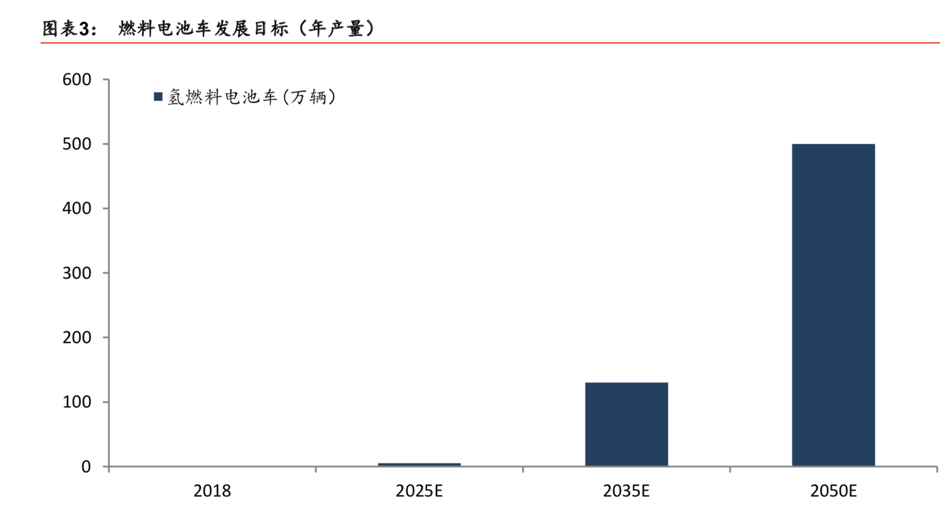 燃料电池专题：核心部件国产化是氢燃料电池汽车产业化的关键