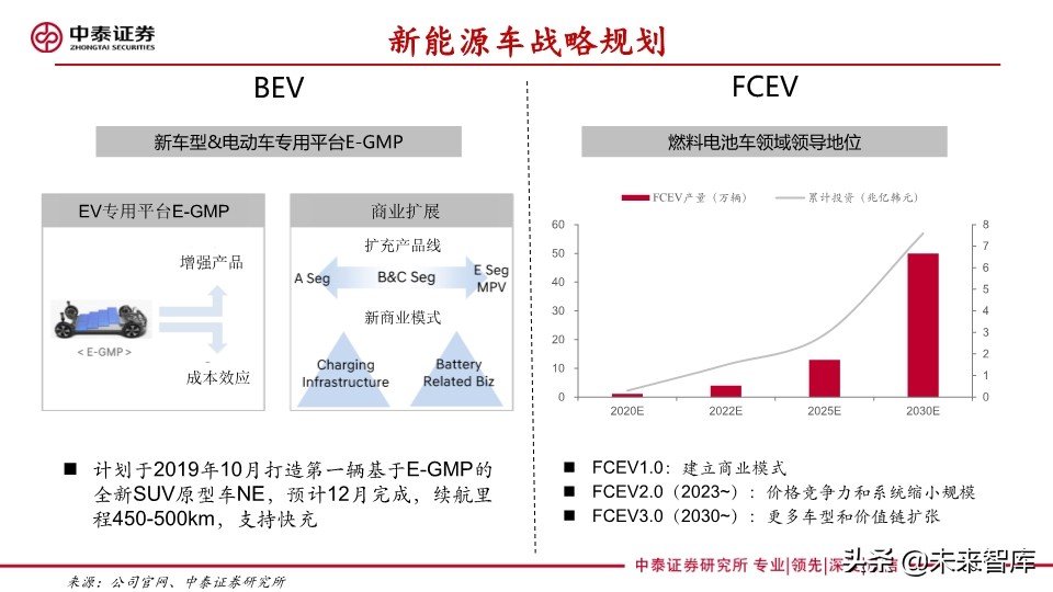 汽车巨头的电动汽车战略盘点