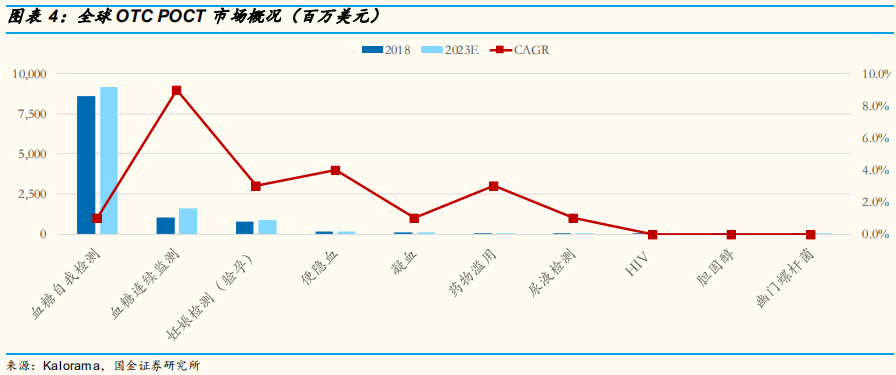 医疗检测专题：即时检测（POCT）行业深度研究