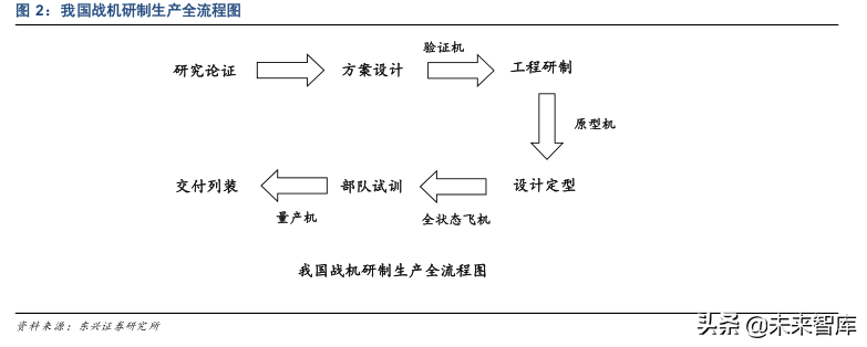 一文读懂战机研制生产流程