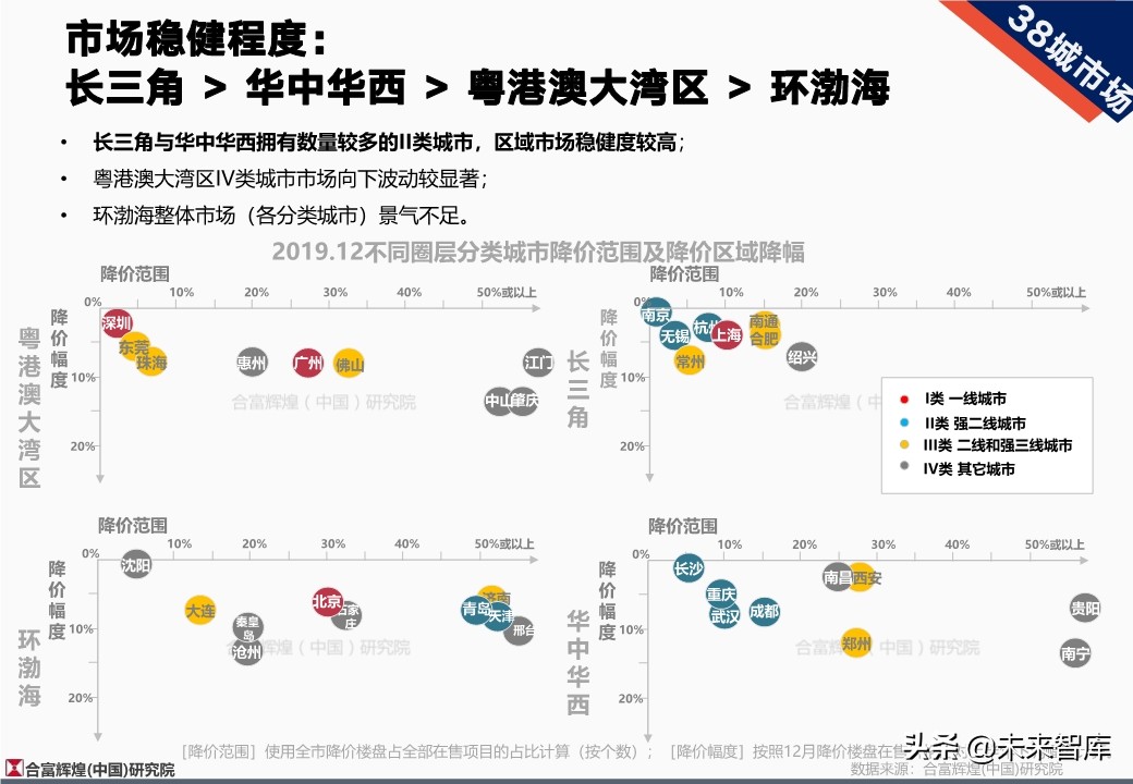 全国房地产市场2019年总结及2020年展望（128页）