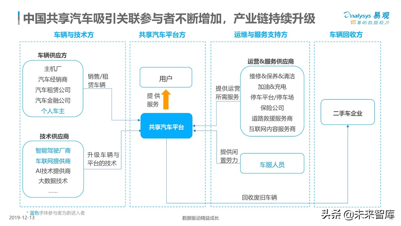 中国共享汽车平台创新白皮书2019