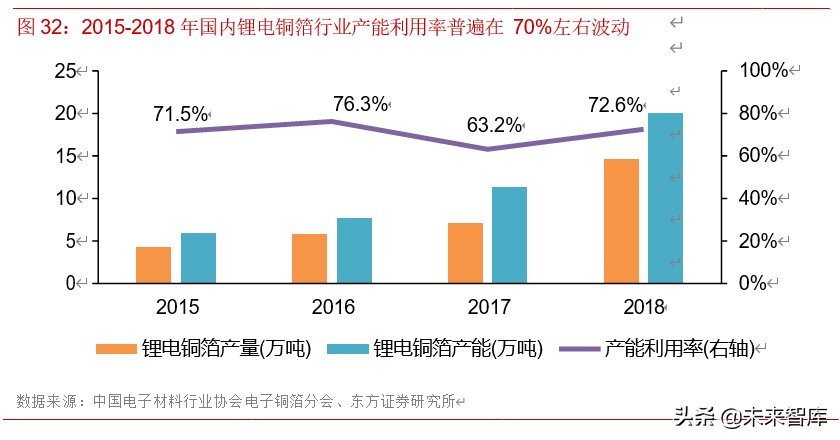 锂电池产业链之铜箔行业专题报告