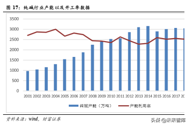 基础化工原料纯碱行业深度报告