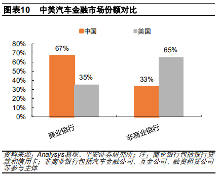 汽车金融：汽车零售贷款市场专题报告