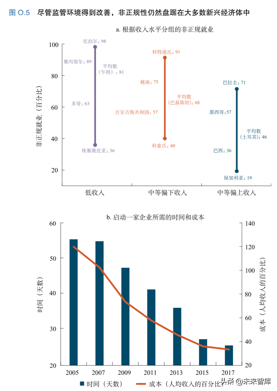 世界发展报告2019：工作性质的变革（140页）