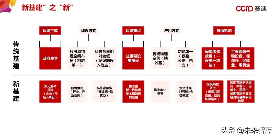 中国“新基建”发展研究报告：156页深度解读